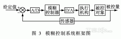 模糊控制技术在换热器控制系统中的应用