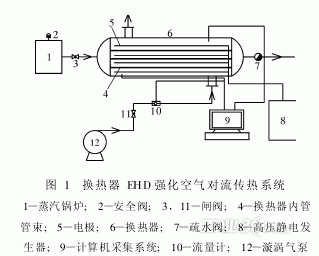 换热器ehd强化空气对流传热及其动力学分析