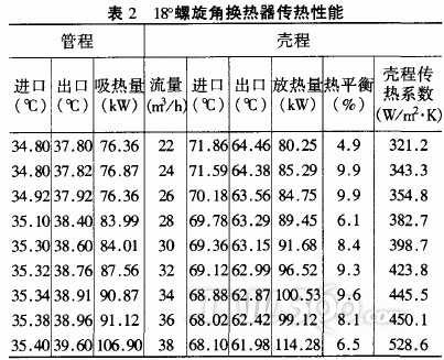 管程为介质水,壳程为介质油,测试水油之间的换热效率.