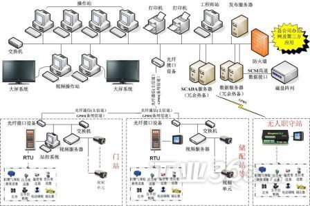 rtu在城市燃气scada系统建设中的应用