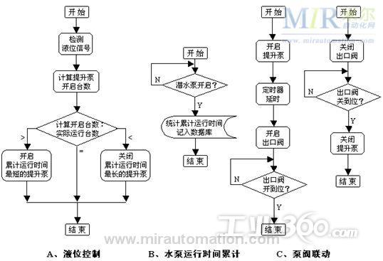 和利时cass污水处理工艺中的自动控制