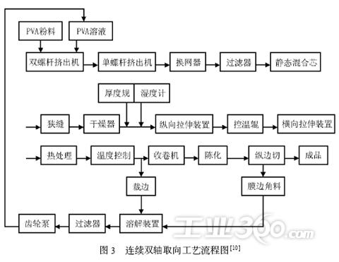 聚乙烯醇薄膜的生产及应用现状与展望(四)