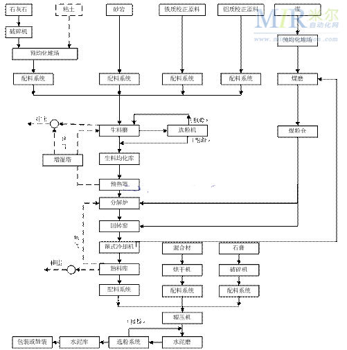 新型干法水泥生产流程示意