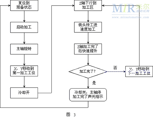 工件的加工流程图如图3所示,以q7产品为例,胎具上一次装夹15只工件