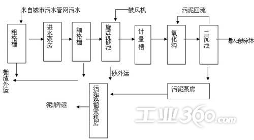 南川污水处理厂工艺流程图