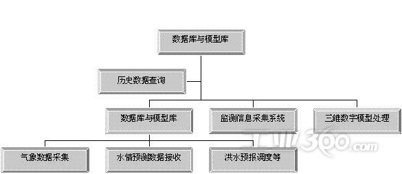 数字化水坝数据库系统与模型系统