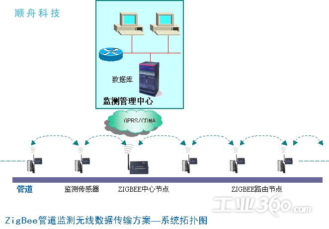 采用线型网络结构,随管道方向设置监测节点,数据采用多跳逐级路由