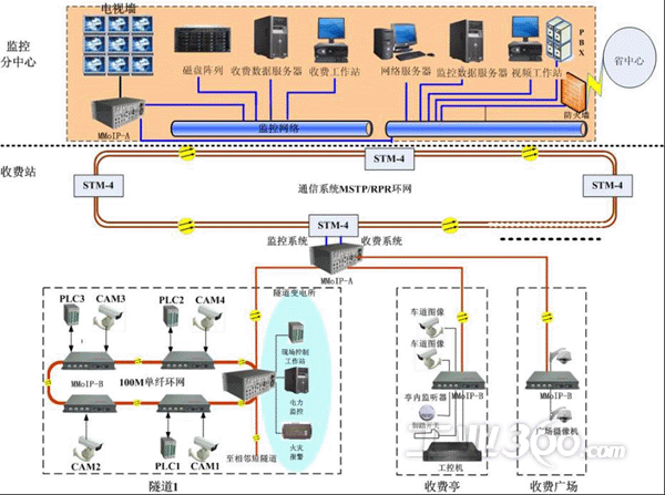 >>正文  系统概述  mmoip视频光网络综合传输系统顺应光纤网络的低