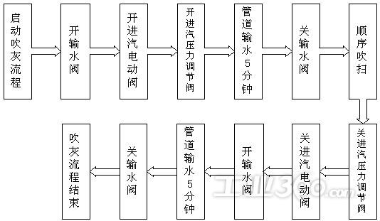 组态王在工业锅炉吹灰系统中的应用