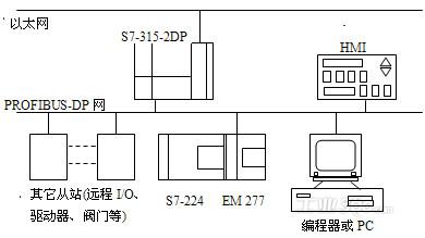 profibus-dp在纸浆白度控制中的应用