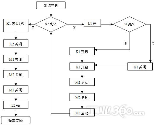 蛣2plc程序流程图