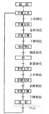 由时序图可作出图3所示的机械手动作流程图.图片