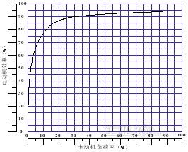 电动机效率与负荷率关系曲线