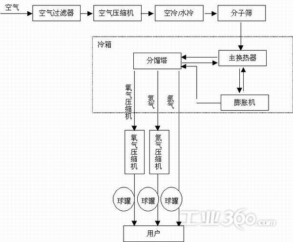 ax-2000在空分制氧行业的应用;; 组装工艺流程图; 食品工艺流程图分享