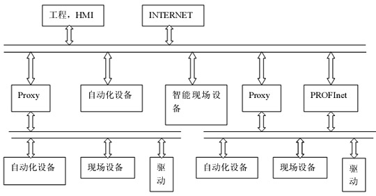 关于profinet以太网现场总线的研究及应用