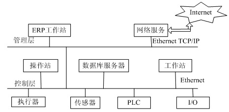 蛣2工业以太网控制系统结构图