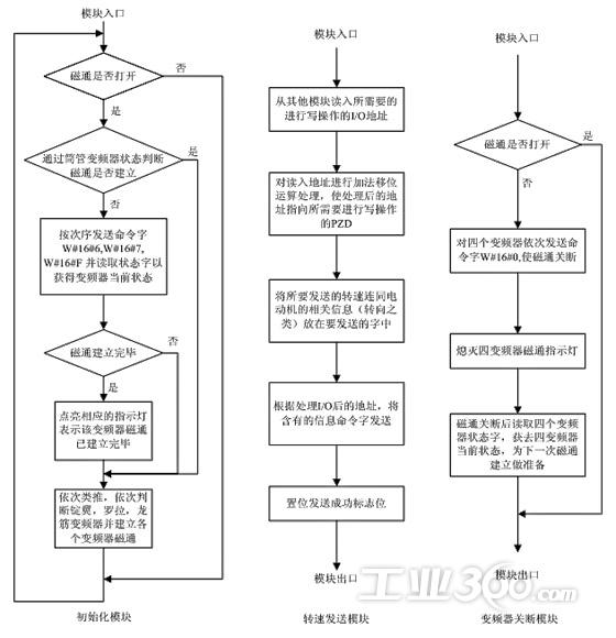 图三:程序流程图