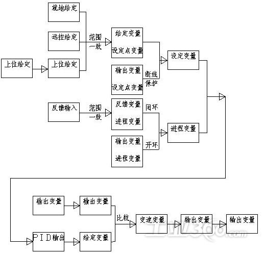 plc程序编写思路是根据控制过程系统流程图实现的