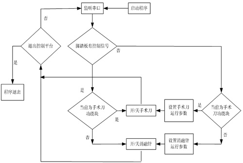 蛣2程序流程图