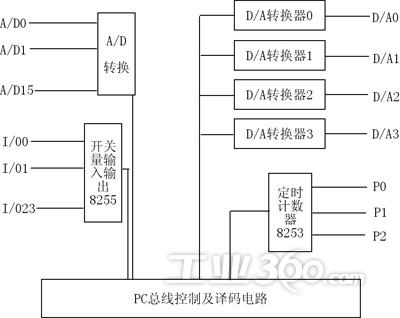 蛣2pc-7483逻辑方框图