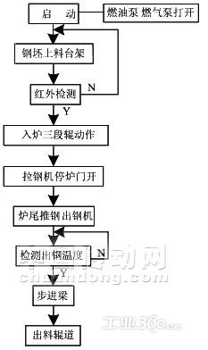 图2 加热炉生产线演示系统设计流程图