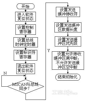 基于can总线的小水电多功能自动化装置的研发