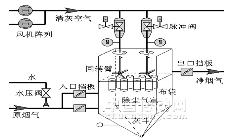 基于profibus现场总线的新型布袋除尘器控制系统设计