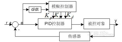 蛣2模糊自适应pid控制系统原理图