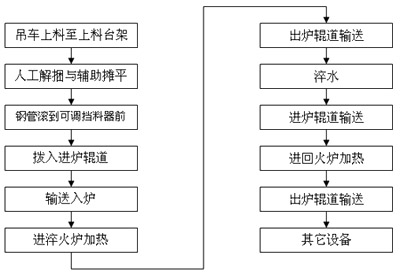 蛣2步进式加热炉工艺流程图