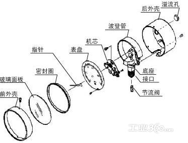 压力表的原理与构造  1.