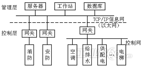 工业以太网与智能建筑