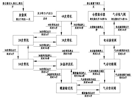 控制逻辑图如图2所示.   4.控制系统编程思想