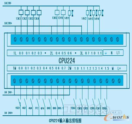 选用了中央处理单元模块cpu224,数字量扩展模块em223,模拟量输入模块