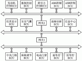 汽车can总线网0络拓扑图