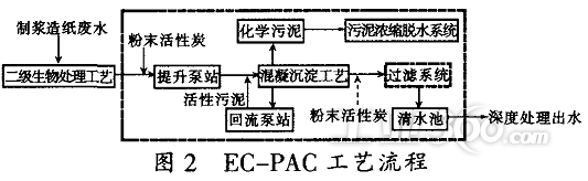 多种强化混凝技术在制浆造纸废水深度处理中的应用探讨