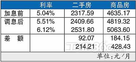 图为具体等额本息月还款额对比表