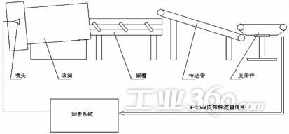 卷烟厂加香加料系统示意图