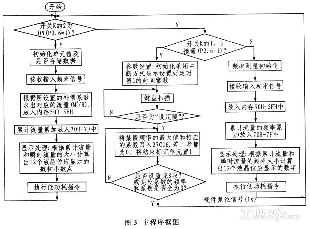 涡街流量计的二次仪表设计