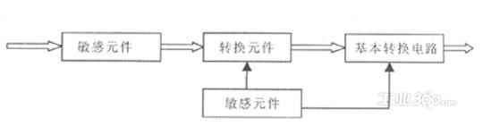 传感器的结构和分类