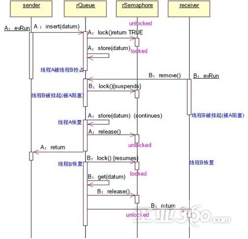 操作系统实验一-进程同步