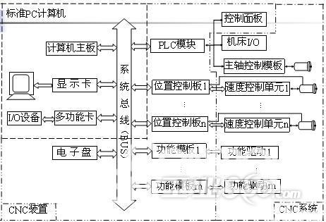 cnc装置的硬件结构