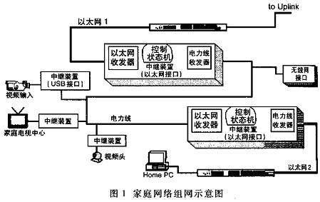 一种基于电力线的家庭以太网络实现方法