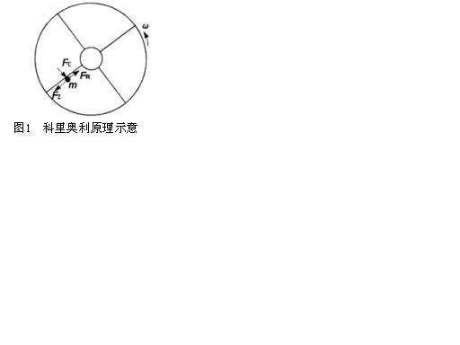 图1 科里奥利原理示意