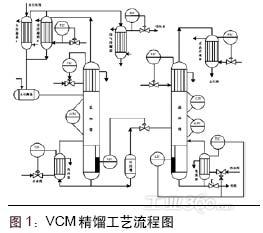 预测控制(pfc)在氯乙烯精馏过程中的应用