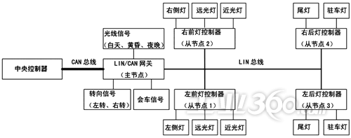 图1 汽车车灯控制系统结构图