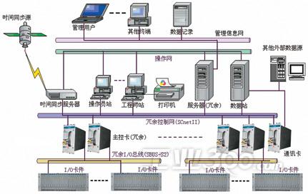 了全面的软硬件升级,形成了全新的基于高速工业以太网技术的dcs系统