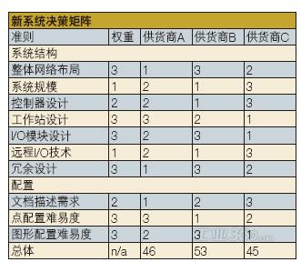 这个矩阵例表显示了所需的系统功能的权重和备选供应商的各项得分