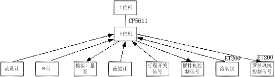 技术方案 典型案例>正文 系统上位机采用工业用计算机,配置为pⅢ