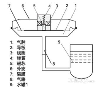 鉴频式水位传感器的结构图