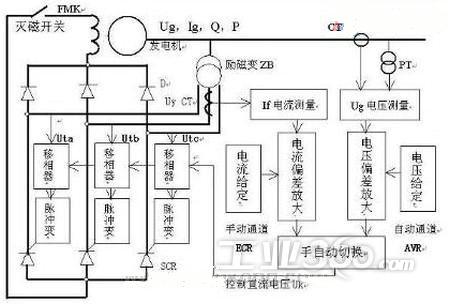 研华发电机励磁控制系统解决方案